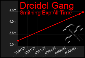 Total Graph of Dreidel Gang