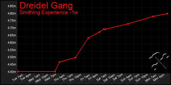 Last 7 Days Graph of Dreidel Gang