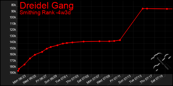 Last 31 Days Graph of Dreidel Gang
