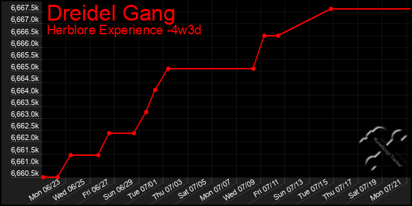 Last 31 Days Graph of Dreidel Gang