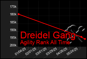 Total Graph of Dreidel Gang