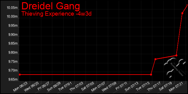 Last 31 Days Graph of Dreidel Gang