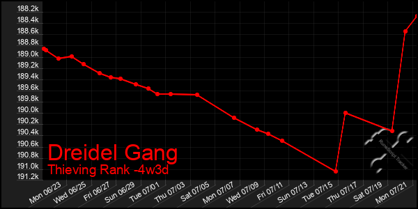 Last 31 Days Graph of Dreidel Gang