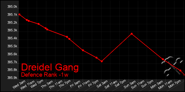 Last 7 Days Graph of Dreidel Gang