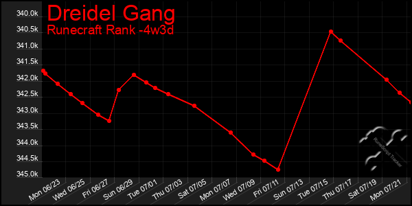 Last 31 Days Graph of Dreidel Gang