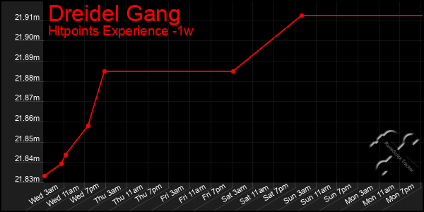 Last 7 Days Graph of Dreidel Gang