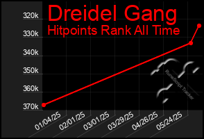Total Graph of Dreidel Gang