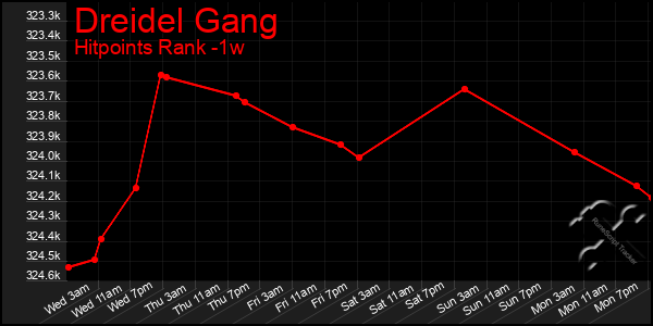 Last 7 Days Graph of Dreidel Gang
