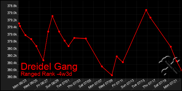 Last 31 Days Graph of Dreidel Gang