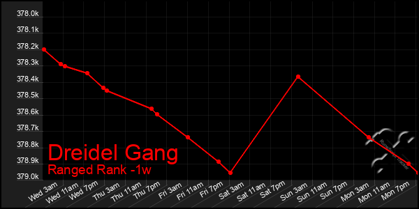 Last 7 Days Graph of Dreidel Gang