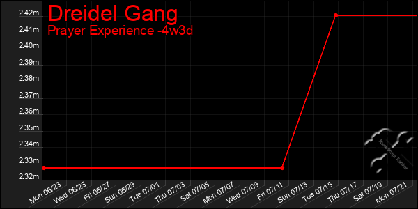 Last 31 Days Graph of Dreidel Gang