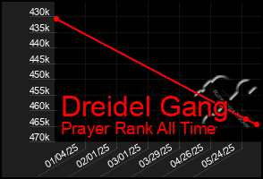 Total Graph of Dreidel Gang