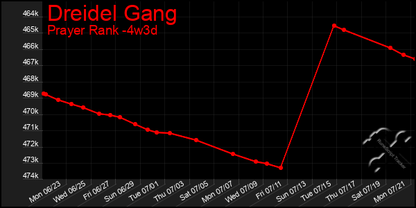 Last 31 Days Graph of Dreidel Gang