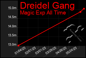 Total Graph of Dreidel Gang