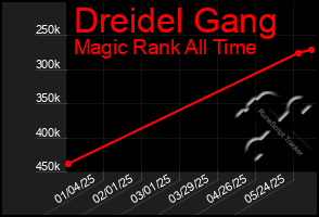 Total Graph of Dreidel Gang