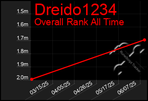 Total Graph of Dreido1234