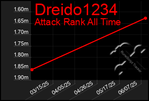 Total Graph of Dreido1234