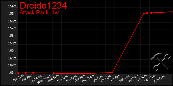 Last 7 Days Graph of Dreido1234