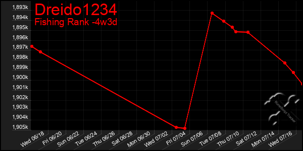 Last 31 Days Graph of Dreido1234