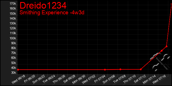 Last 31 Days Graph of Dreido1234
