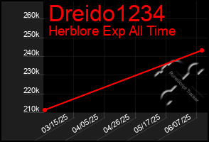 Total Graph of Dreido1234