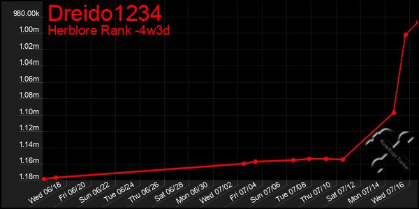 Last 31 Days Graph of Dreido1234
