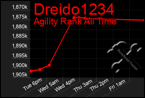 Total Graph of Dreido1234