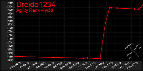 Last 31 Days Graph of Dreido1234