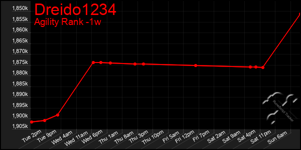 Last 7 Days Graph of Dreido1234
