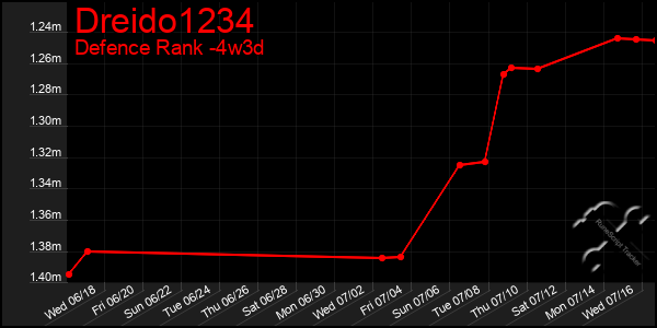 Last 31 Days Graph of Dreido1234