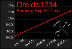 Total Graph of Dreido1234