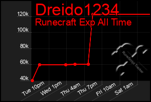 Total Graph of Dreido1234