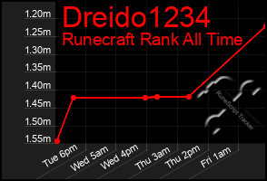 Total Graph of Dreido1234