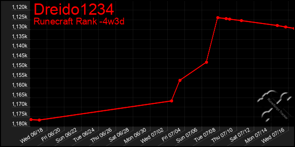 Last 31 Days Graph of Dreido1234