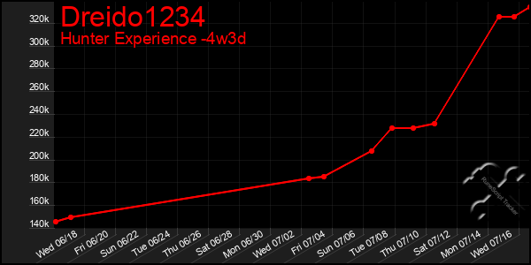 Last 31 Days Graph of Dreido1234