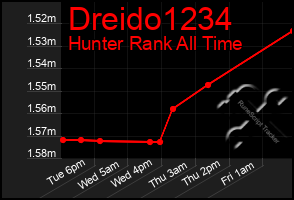 Total Graph of Dreido1234