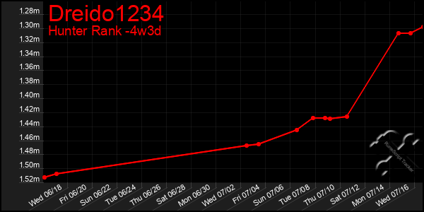 Last 31 Days Graph of Dreido1234