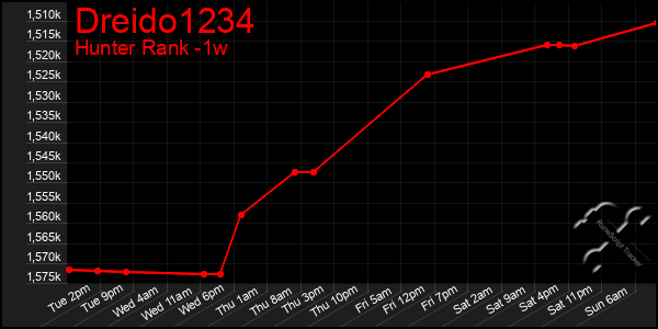 Last 7 Days Graph of Dreido1234