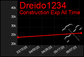 Total Graph of Dreido1234