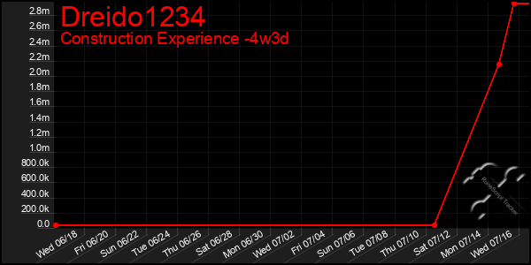 Last 31 Days Graph of Dreido1234