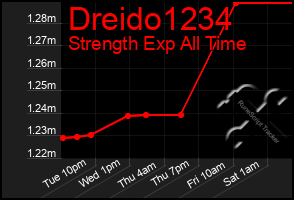 Total Graph of Dreido1234