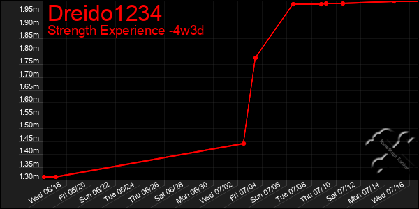 Last 31 Days Graph of Dreido1234