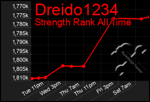 Total Graph of Dreido1234