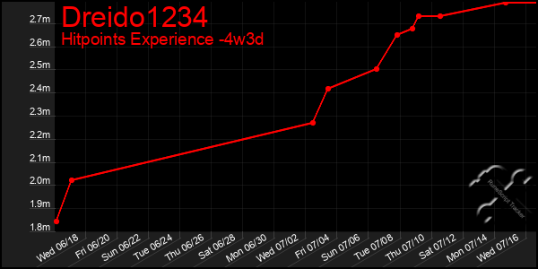 Last 31 Days Graph of Dreido1234