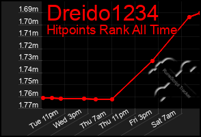 Total Graph of Dreido1234