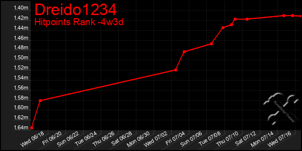 Last 31 Days Graph of Dreido1234