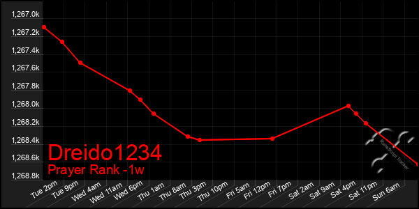 Last 7 Days Graph of Dreido1234