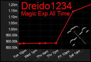 Total Graph of Dreido1234