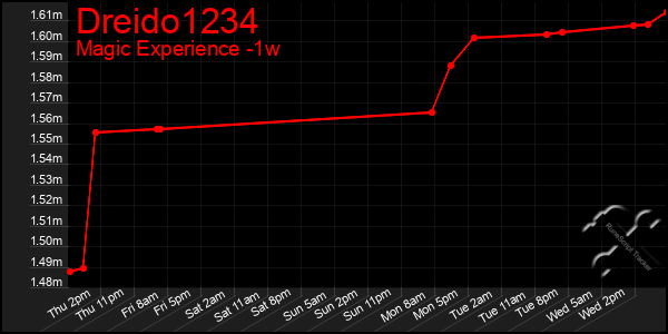 Last 7 Days Graph of Dreido1234