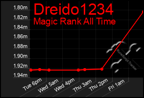 Total Graph of Dreido1234